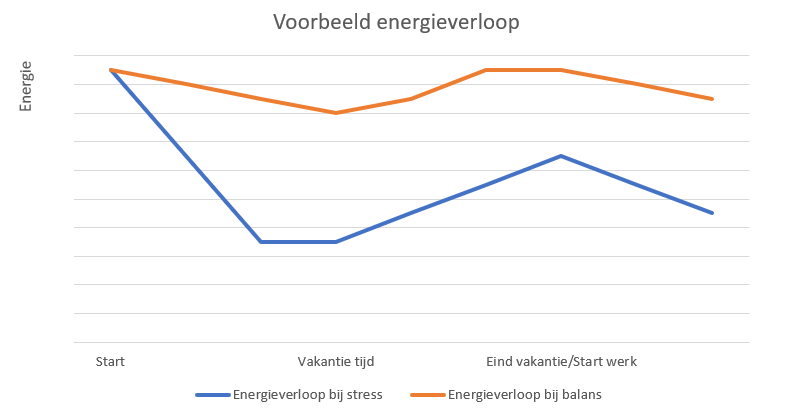 Grafiek energieverloop bij oververmoeidheid voor de vakantie